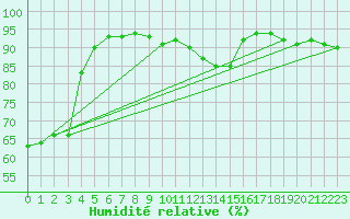 Courbe de l'humidit relative pour Saint-Vran (05)