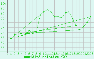 Courbe de l'humidit relative pour Pontoise - Cormeilles (95)