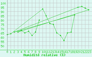 Courbe de l'humidit relative pour Quenza (2A)
