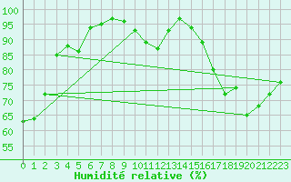 Courbe de l'humidit relative pour Cap Pertusato (2A)