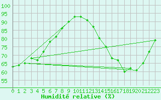 Courbe de l'humidit relative pour Orlans (45)