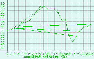 Courbe de l'humidit relative pour Marienberg