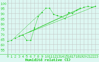 Courbe de l'humidit relative pour Negotin