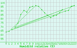 Courbe de l'humidit relative pour Marknesse Aws