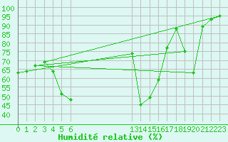 Courbe de l'humidit relative pour La Comella (And)