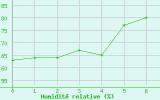 Courbe de l'humidit relative pour Capel Curig