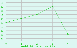 Courbe de l'humidit relative pour Susendal-Bjormo