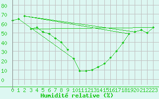 Courbe de l'humidit relative pour Gap (05)