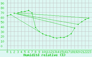 Courbe de l'humidit relative pour Bad Tazmannsdorf