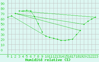 Courbe de l'humidit relative pour Soria (Esp)