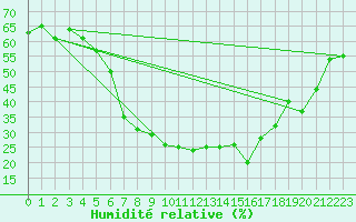 Courbe de l'humidit relative pour Kelibia