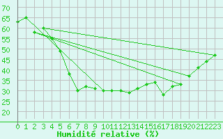 Courbe de l'humidit relative pour Ilomantsi Ptsnvaara