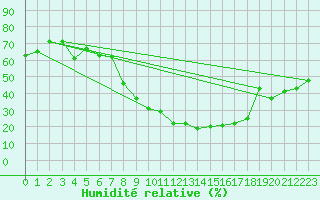 Courbe de l'humidit relative pour Meiningen