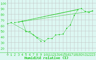 Courbe de l'humidit relative pour Chaumont (Sw)