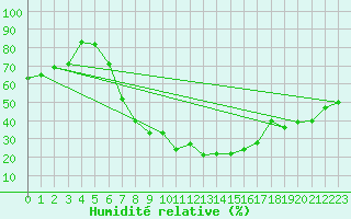 Courbe de l'humidit relative pour Muehldorf
