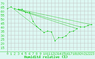 Courbe de l'humidit relative pour Simplon-Dorf