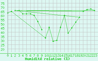 Courbe de l'humidit relative pour Cannes (06)