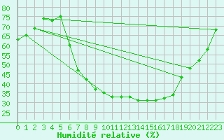 Courbe de l'humidit relative pour Eisenach