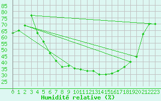Courbe de l'humidit relative pour Chojnice