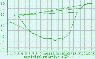 Courbe de l'humidit relative pour Daugavpils