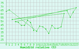 Courbe de l'humidit relative pour Hyres (83)