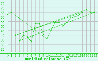 Courbe de l'humidit relative pour Grimsel Hospiz