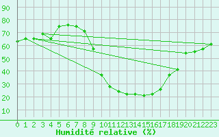 Courbe de l'humidit relative pour Tiaret