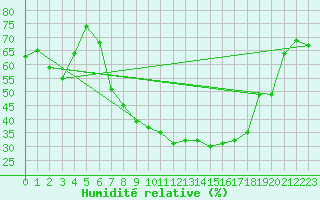 Courbe de l'humidit relative pour Waghaeusel-Kirrlach