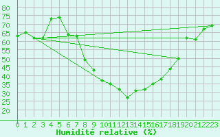 Courbe de l'humidit relative pour Straubing