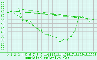 Courbe de l'humidit relative pour Kielce