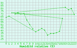 Courbe de l'humidit relative pour Heino Aws