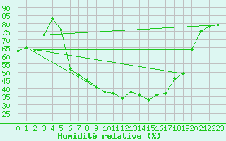 Courbe de l'humidit relative pour Calafat