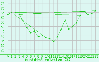 Courbe de l'humidit relative pour Arvidsjaur
