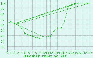 Courbe de l'humidit relative pour Kuusamo Oulanka