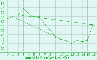 Courbe de l'humidit relative pour Olands Norra Udde