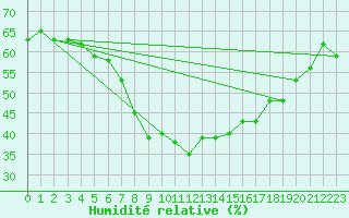 Courbe de l'humidit relative pour Obergurgl