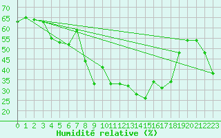 Courbe de l'humidit relative pour Calvi (2B)