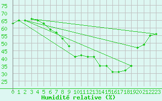 Courbe de l'humidit relative pour Lillehammer-Saetherengen