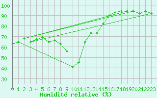 Courbe de l'humidit relative pour Obergurgl