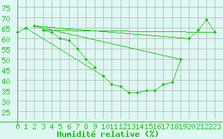 Courbe de l'humidit relative pour Lakatraesk