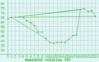 Courbe de l'humidit relative pour Novi Sad Rimski Sancevi