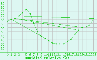 Courbe de l'humidit relative pour Kucharovice