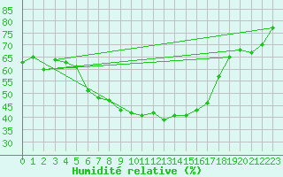 Courbe de l'humidit relative pour Zlatibor