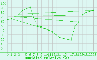 Courbe de l'humidit relative pour Carrion de Los Condes