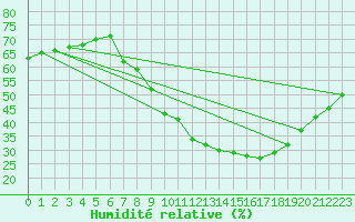 Courbe de l'humidit relative pour Buitrago