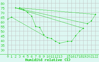 Courbe de l'humidit relative pour Gulbene