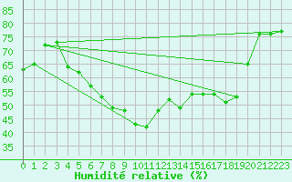 Courbe de l'humidit relative pour Stora Sjoefallet