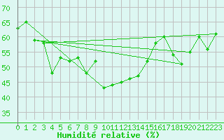 Courbe de l'humidit relative pour Bivio