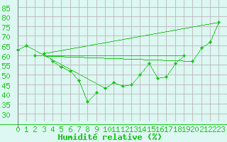 Courbe de l'humidit relative pour Korsvattnet
