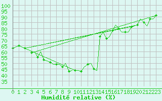 Courbe de l'humidit relative pour Trondheim / Vaernes
